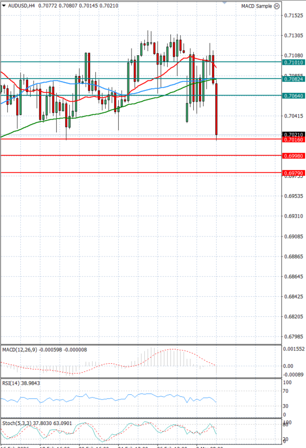 Australijski dolar - Američki Dolar analiza Tehnička analiza 03/03/2026