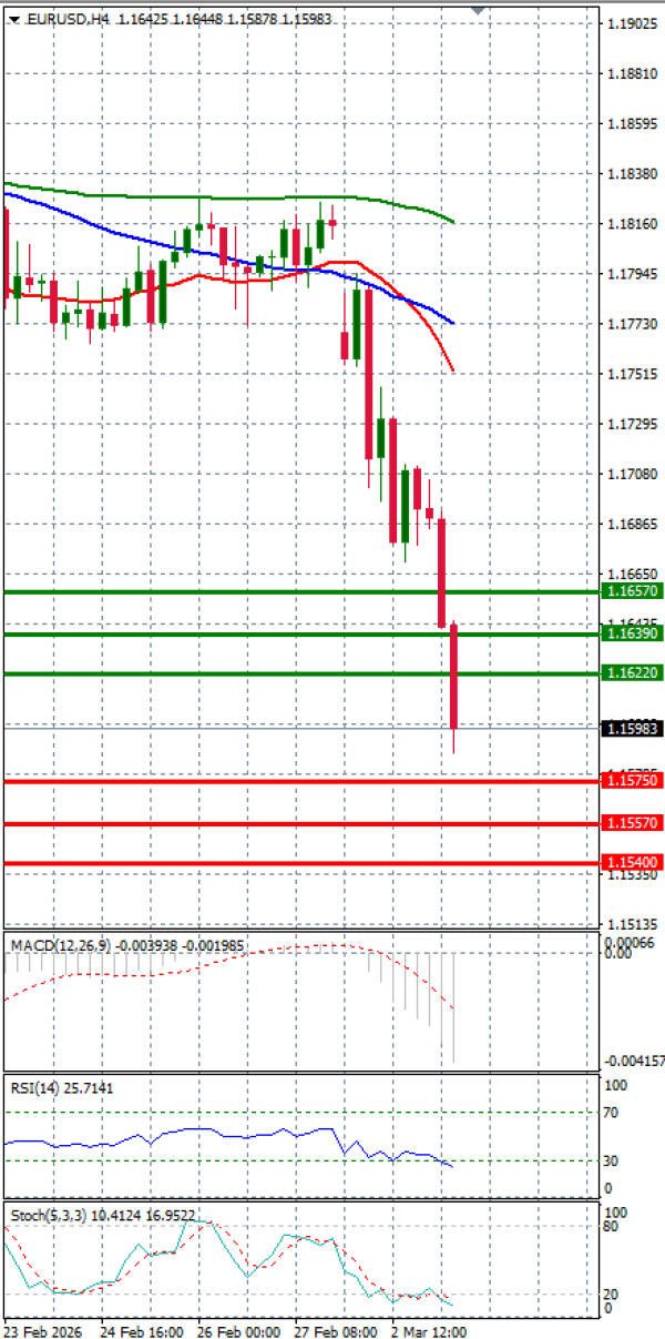 Evro - Dolar analiza Tehnička analiza 03/03/2026