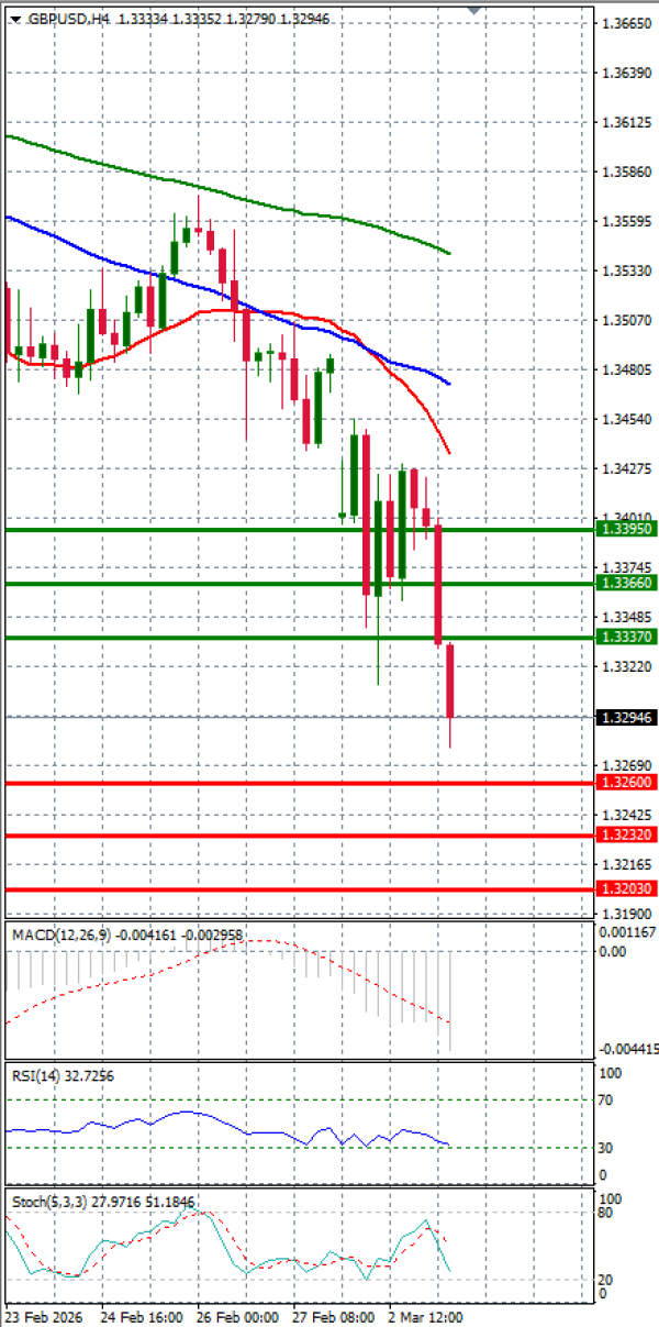 Funta - Dolar analiza Tehnička analiza 03/03/2026