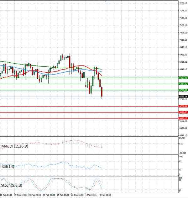 USA500 analiza Tehnička analiza 03/03/2026