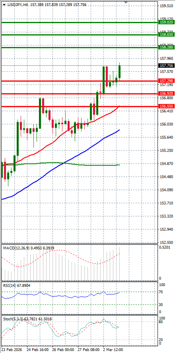 Dolar - Japanski jen analiza Tehnička analiza 03/03/2026
