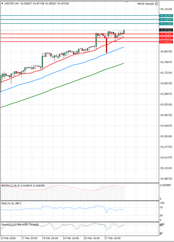 Dollar - Turkish Lira analiza Tehnička analiza 03/03/2026