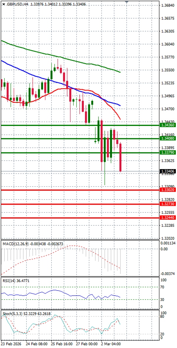Funta - Dolar analiza Tehnička analiza 03/03/2026