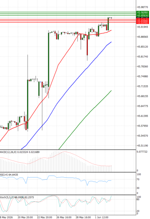 Dollar - Turkish Lira analiza Tehnička analiza 03/06/2026