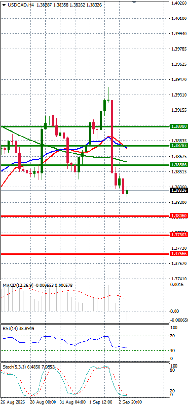 Dollar - Kanadski dolar analiza Tehnička analiza 03/09/2026
