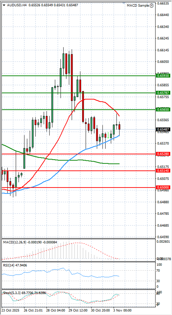 Australijski dolar - Američki Dolar analiza Tehnička analiza 03/11/2025