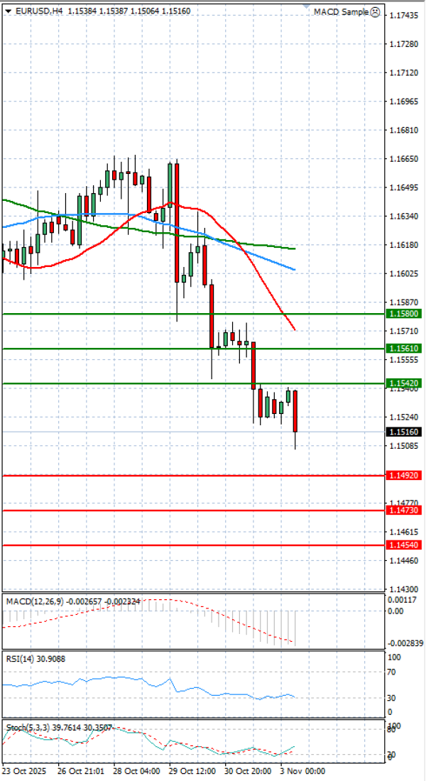 Evro - Dolar analiza Tehnička analiza 03/11/2025
