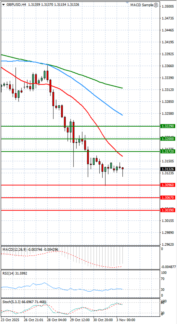 Funta - Dolar analiza Tehnička analiza 03/11/2025