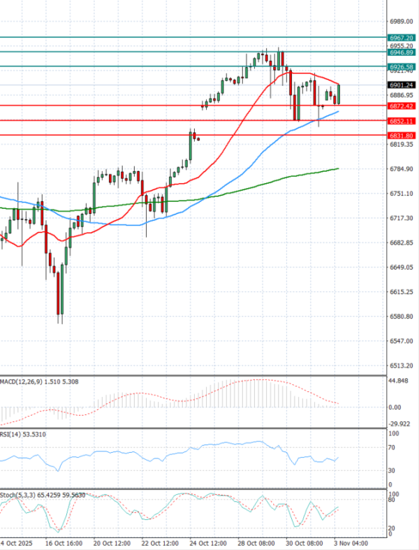 USA500 analiza Tehnička analiza 03/11/2025