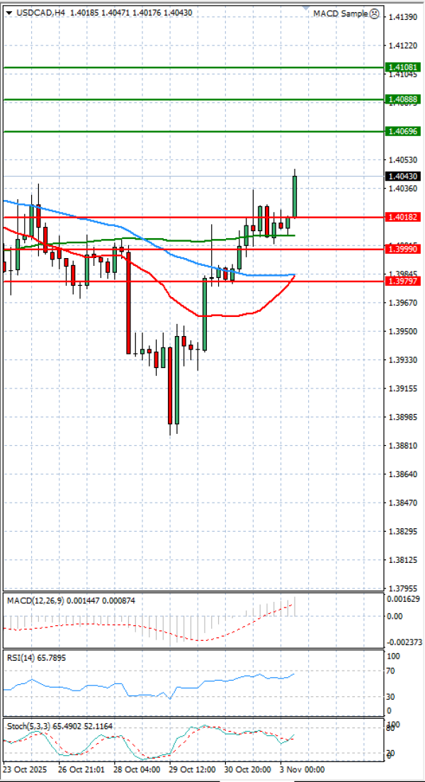 Dollar - Kanadski dolar analiza Tehnička analiza 03/11/2025