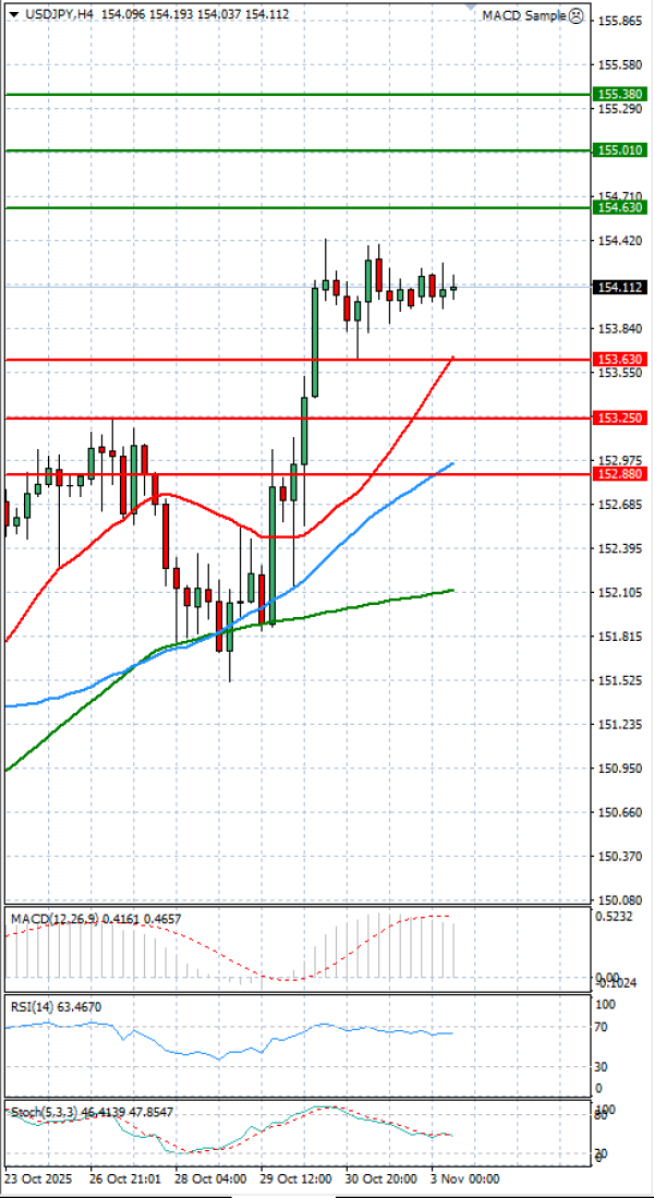 Dolar - Japanski jen analiza Tehnička analiza 03/11/2025
