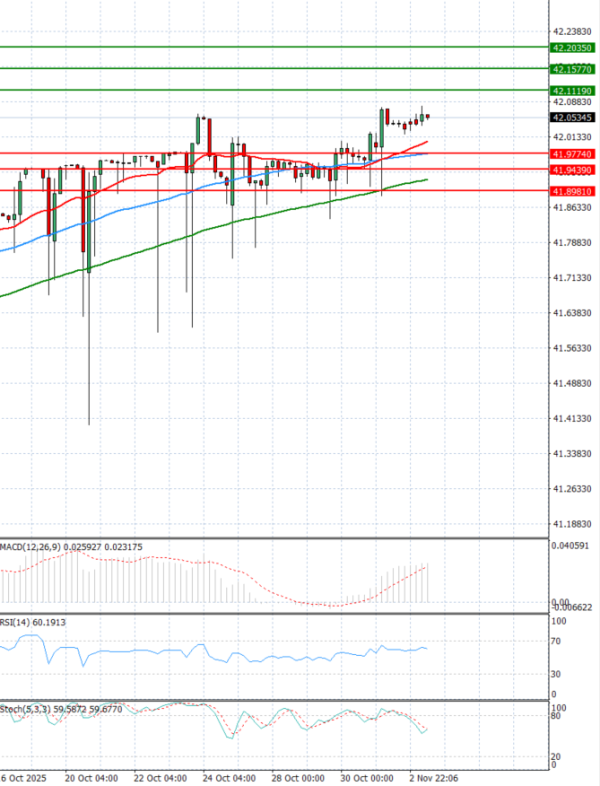 Dollar - Turkish Lira analiza Tehnička analiza 03/11/2025