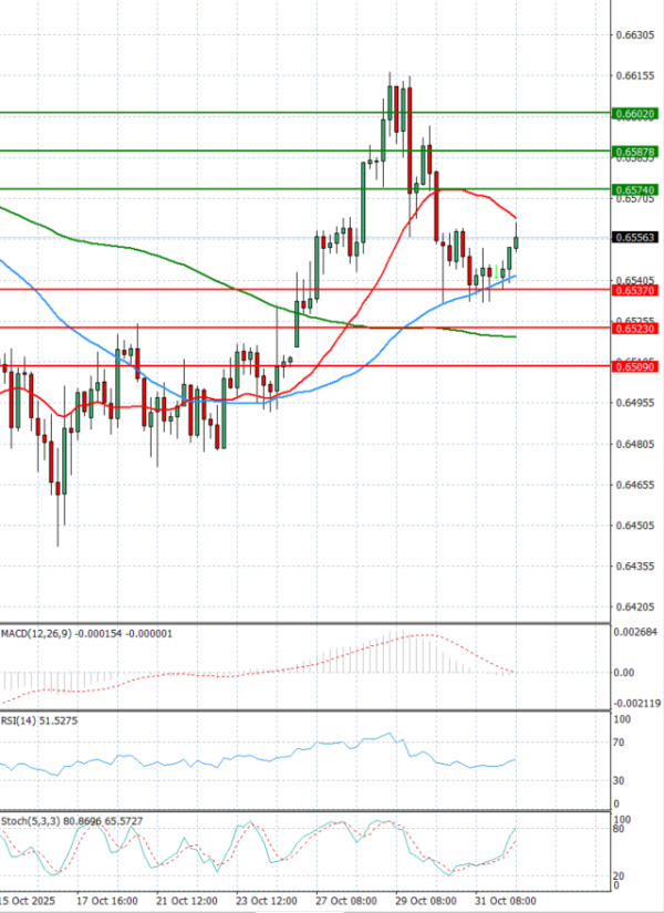 Australijski dolar - Američki Dolar analiza Tehnička analiza 03/11/2025
