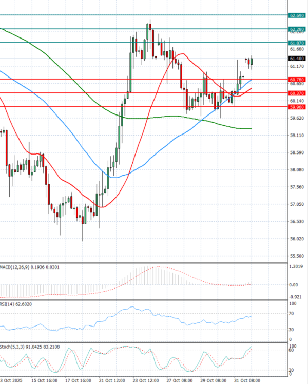 Sirova nafta analiza Tehnička analiza 03/11/2025