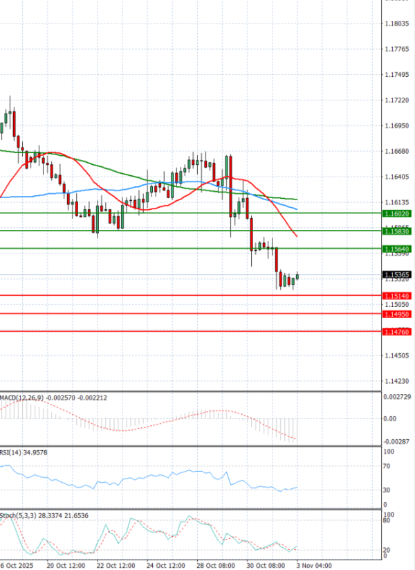 Evro - Dolar analiza Tehnička analiza 03/11/2025