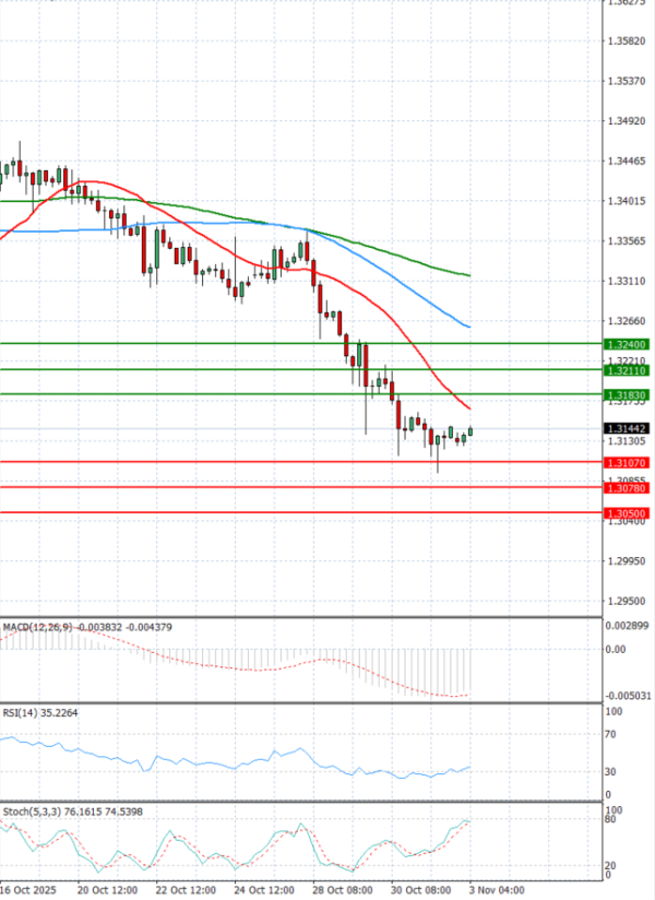 Funta - Dolar analiza Tehnička analiza 03/11/2025