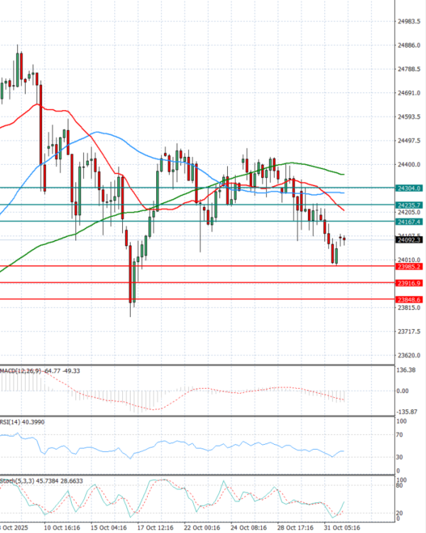 Ger 40 analiza Tehnička analiza 03/11/2025