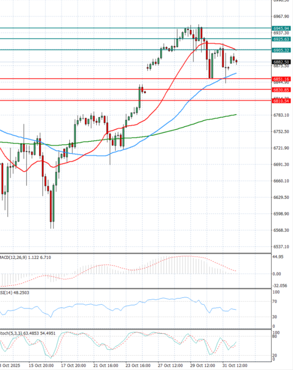 USA500 analiza Tehnička analiza 03/11/2025