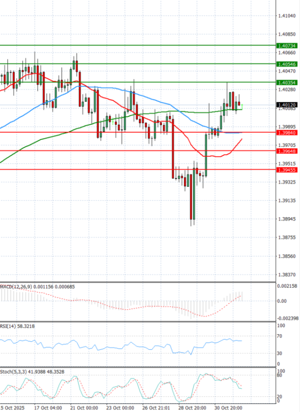 Dollar - Kanadski dolar analiza Tehnička analiza 03/11/2025