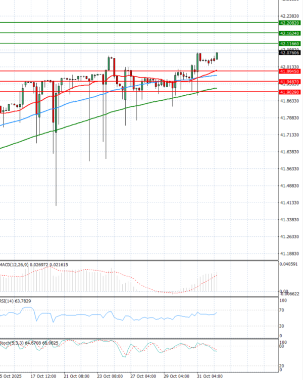 Dollar - Turkish Lira analiza Tehnička analiza 03/11/2025