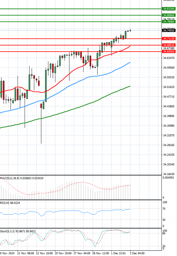 Dollar - Turkish Lira analiza Tehnička analiza 03/12/2024