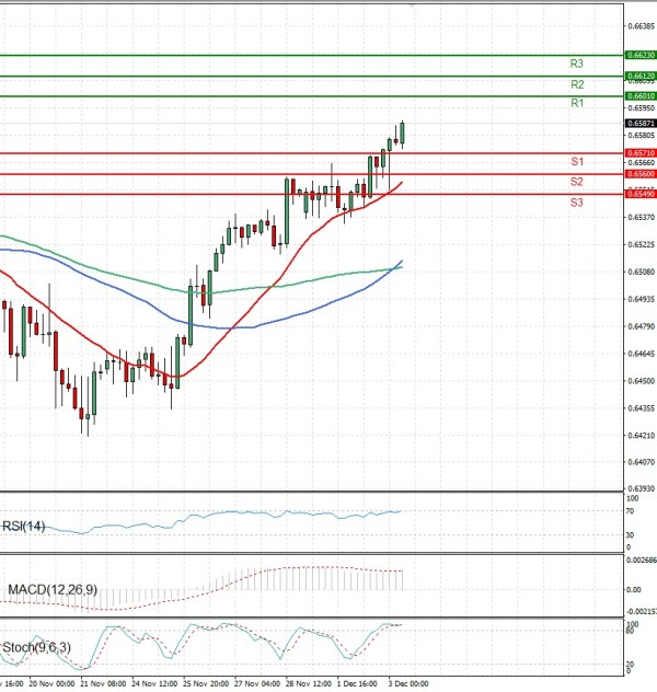 Australijski dolar - Američki Dolar analiza Tehnička analiza 03/12/2025