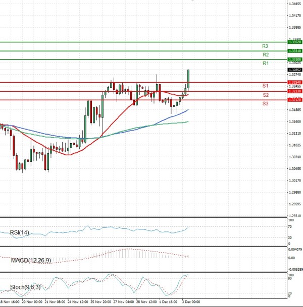 Funta - Dolar analiza Tehnička analiza 03/12/2025
