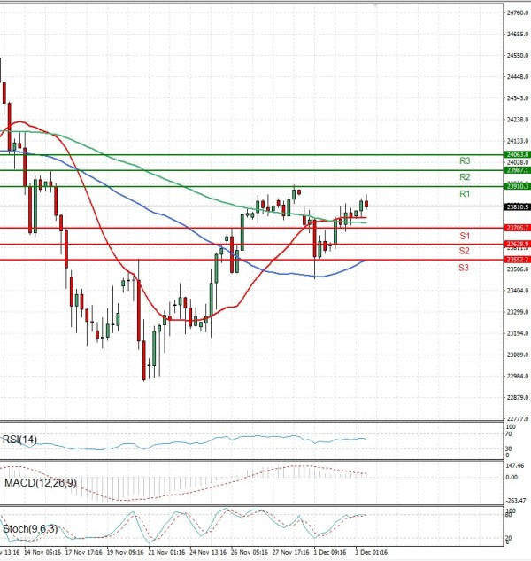 Ger 40 analiza Tehnička analiza 03/12/2025