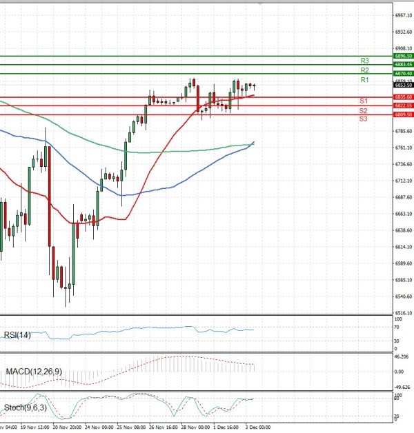 USA500 analiza Tehnička analiza 03/12/2025