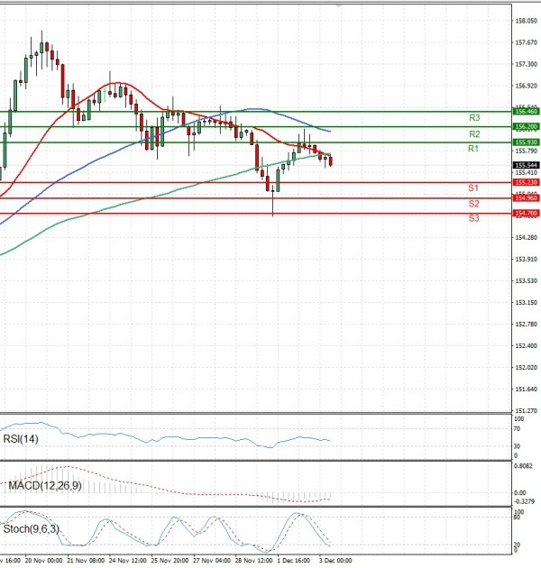 Dolar - Japanski jen analiza Tehnička analiza 03/12/2025