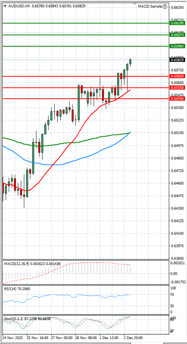 Australijski dolar - Američki Dolar analiza Tehnička analiza 03/12/2025