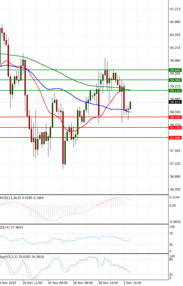 Sirova nafta analiza Tehnička analiza 03/12/2025