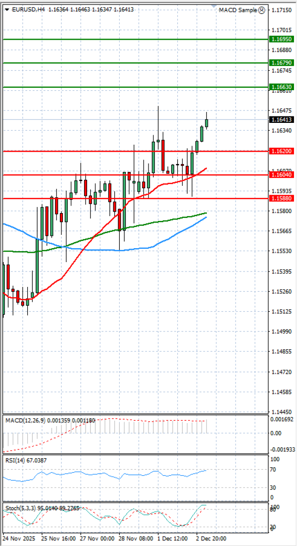 Evro - Dolar analiza Tehnička analiza 03/12/2025
