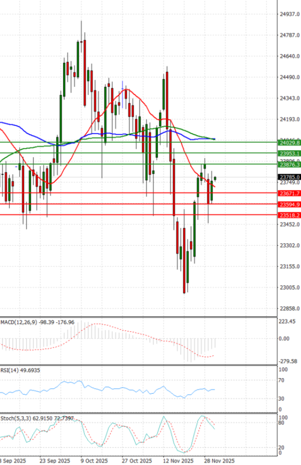 Ger 40 analiza Tehnička analiza 03/12/2025