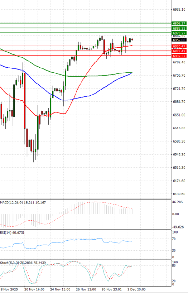 USA500 analiza Tehnička analiza 03/12/2025
