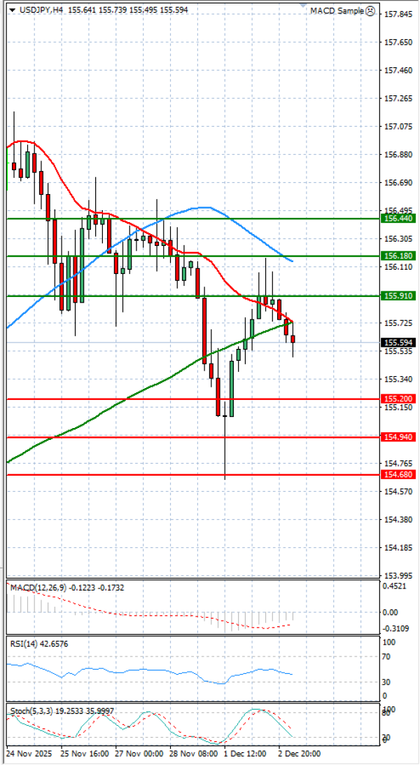 Dolar - Japanski jen analiza Tehnička analiza 03/12/2025