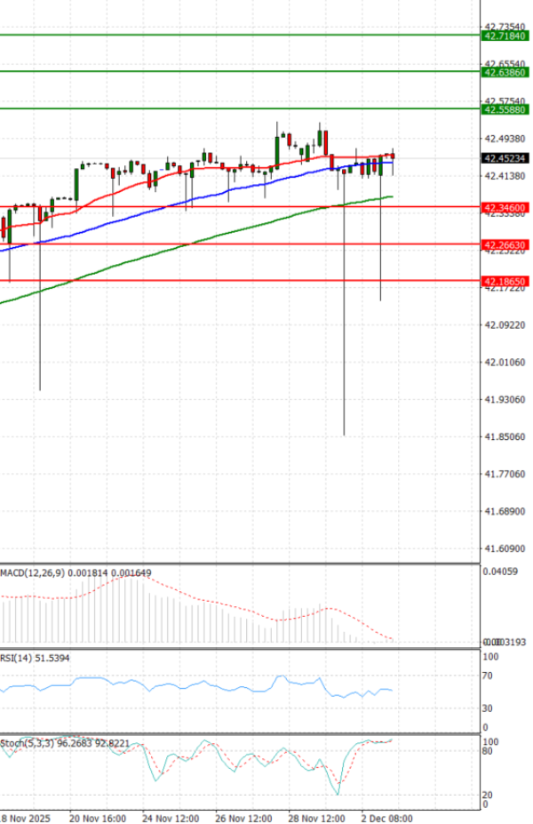 Dollar - Turkish Lira analiza Tehnička analiza 03/12/2025
