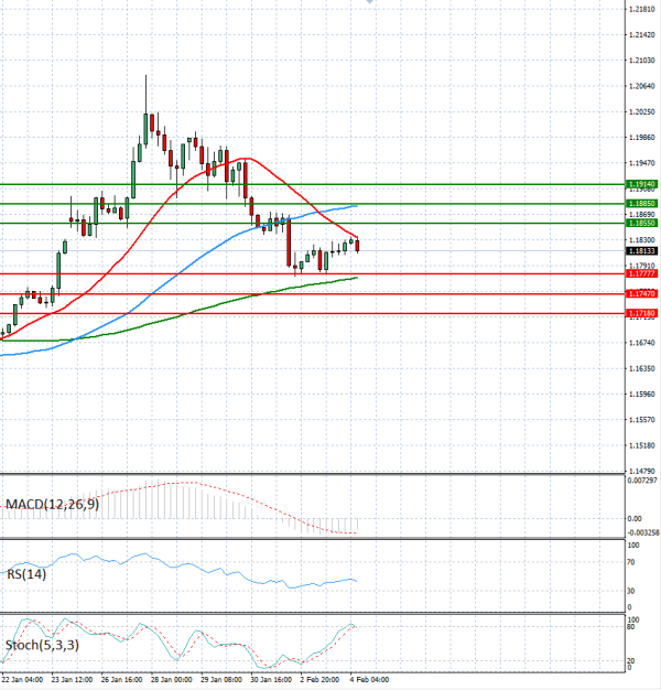 Evro - Dolar analiza Tehnička analiza 04/02/2026