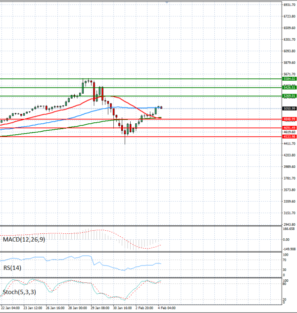 Zlato analiza Tehnička analiza 04/02/2026