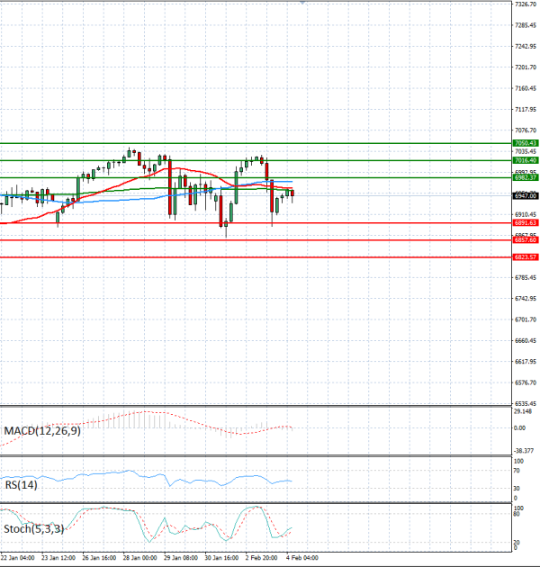 USA500 analiza Tehnička analiza 04/02/2026