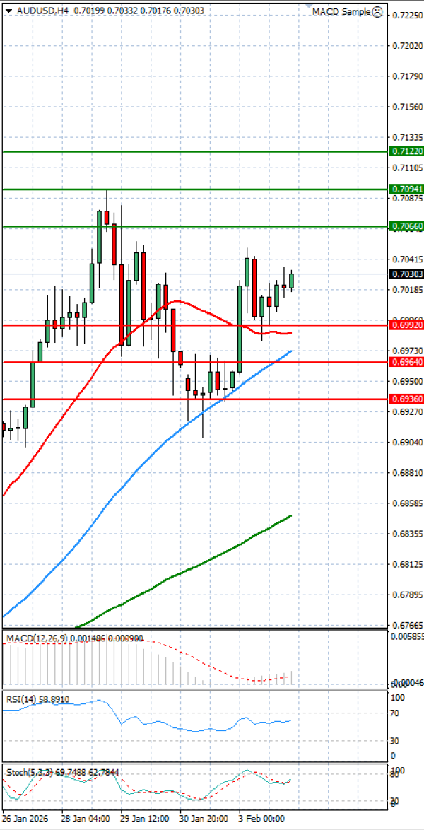 Australijski dolar - Američki Dolar analiza Tehnička analiza 04/02/2026