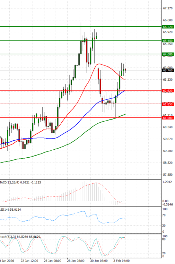 Sirova nafta analiza Tehnička analiza 04/02/2026