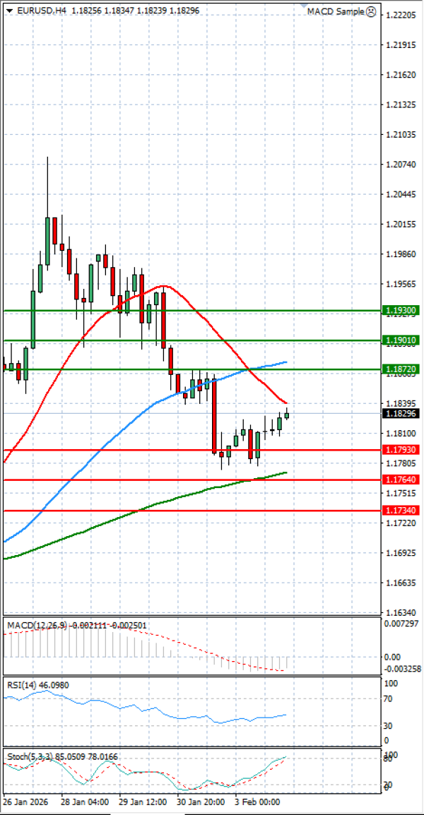 Evro - Dolar analiza Tehnička analiza 04/02/2026