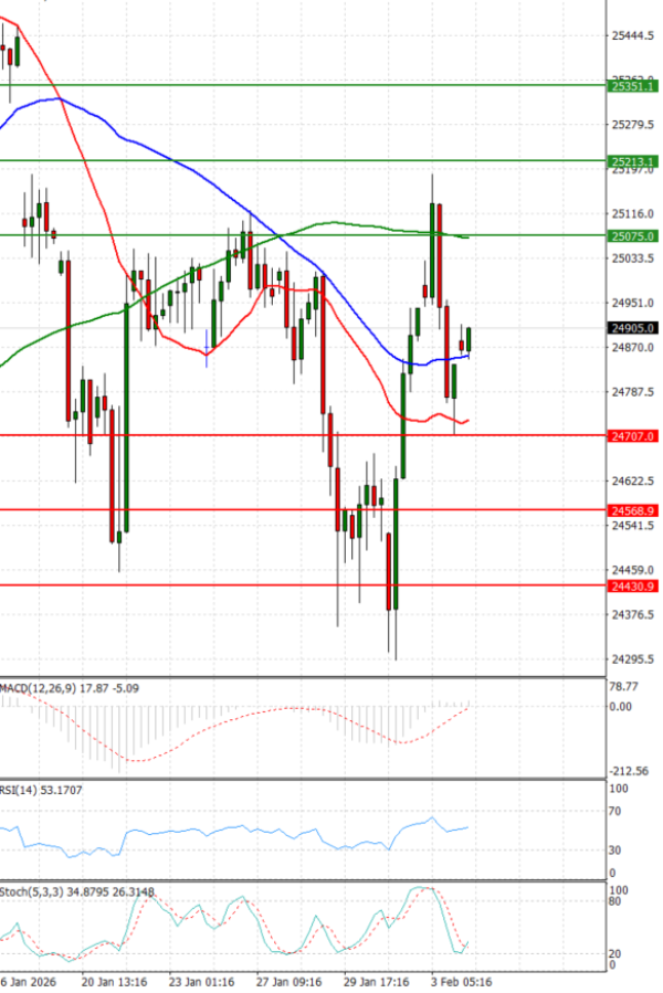 Ger 40 analiza Tehnička analiza 04/02/2026