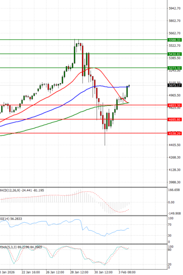 Zlato analiza Tehnička analiza 04/02/2026