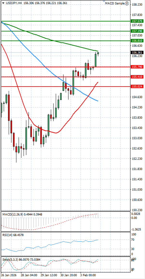 Dolar - Japanski jen analiza Tehnička analiza 04/02/2026