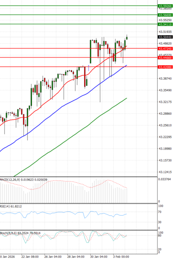 Dollar - Turkish Lira analiza Tehnička analiza 04/02/2026