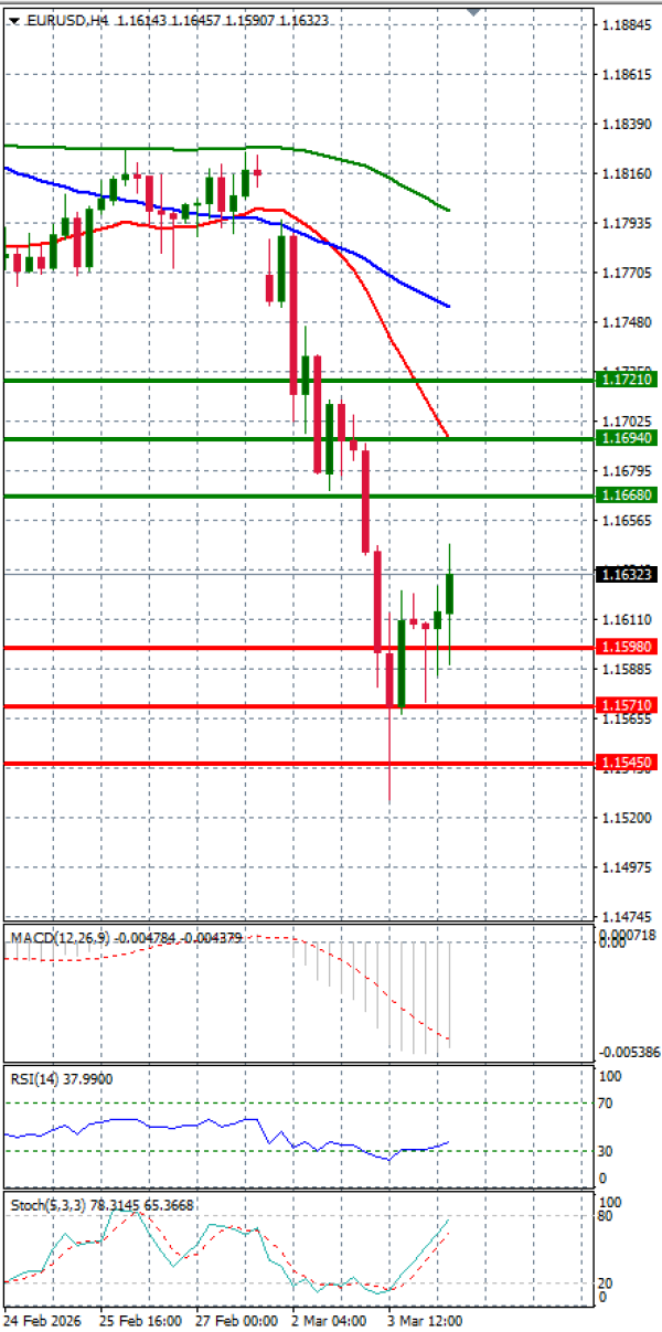Evro - Dolar analiza Tehnička analiza 04/03/2026