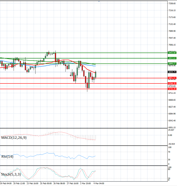 USA500 analiza Tehnička analiza 04/03/2026