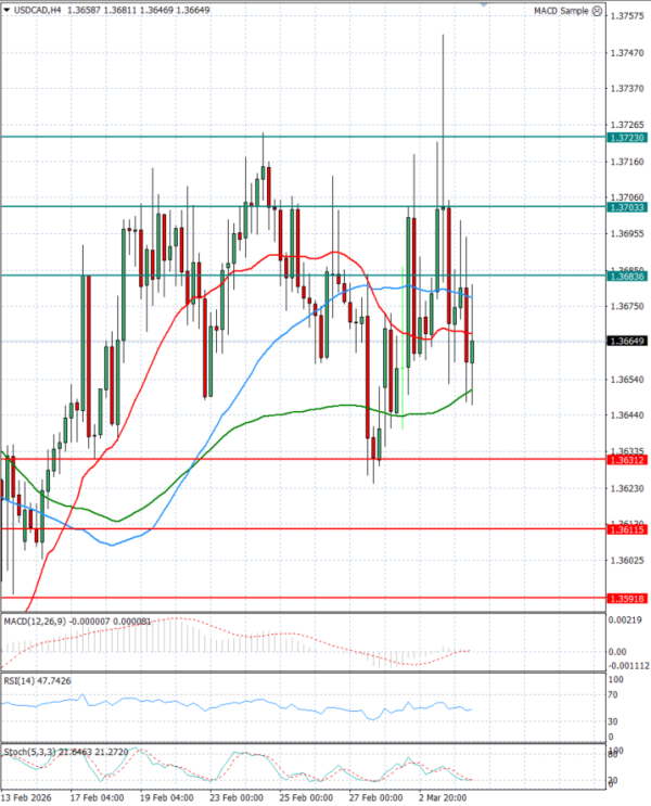 Dollar - Kanadski dolar analiza Tehnička analiza 04/03/2026